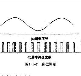 脈衝位置調製