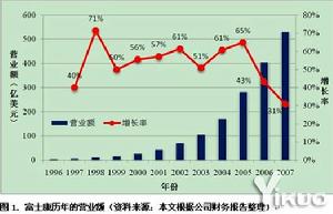 價值鏈截取戰略