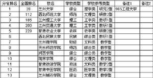 2013甘肅省大學綜合實力排行榜