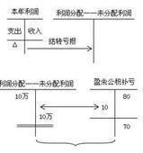 法定盈餘公積