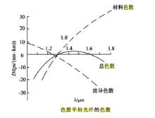 色散平坦光纖