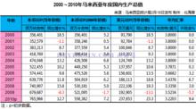 馬來西亞2010年GDP報告