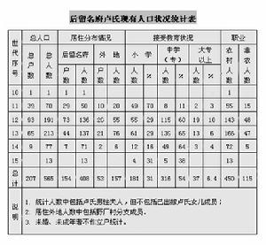 後留名府盧氏人口狀況統計表