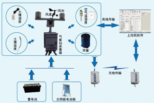 室外氣象自動監測系統