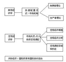 經濟學結構