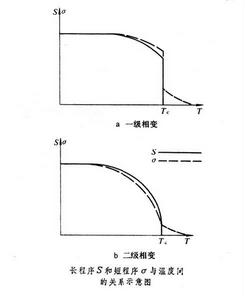 有序－無序相變