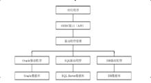 快速資料庫存取