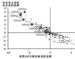 奧肯定律