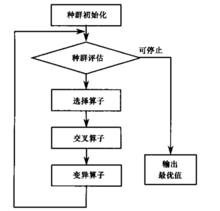 圖 1 遺傳方法尋優流程