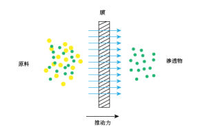 膜分離