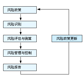 風險控制