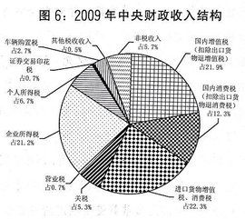 財政補助收入