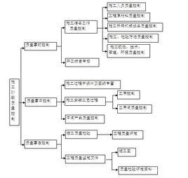 施工質量控制