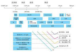 膜過濾技術