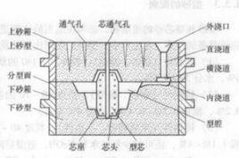 砂型