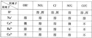 溶解度口訣