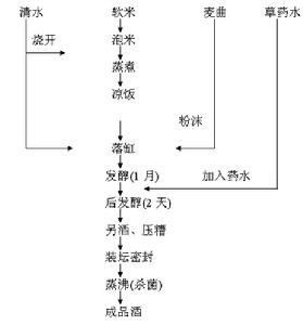 吳起米酒工藝