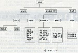 空壓機分類