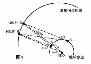 公式計算出來的方位角