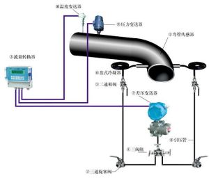 彎管流量系統示意圖