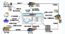 供應鏈一體化