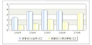 收入趨勢