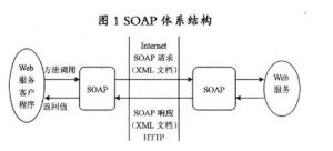 SOAP