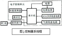 控制系統框