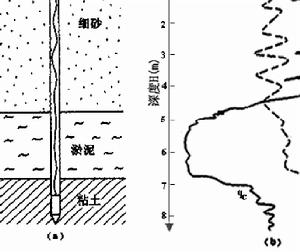 靜態貫入試驗