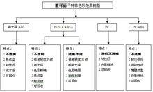 塑可麗基材選擇