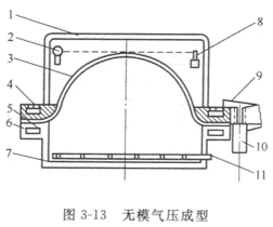 氣壓成型