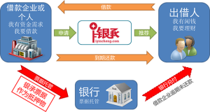 愛銀承票據理財平台