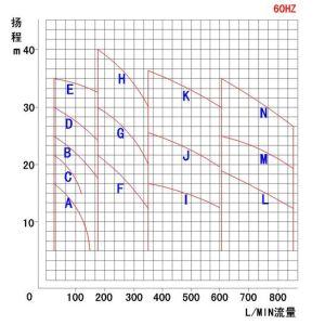 國寶單級離心泵性能曲線圖