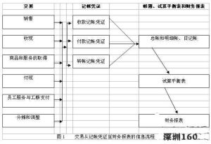 財務報表法