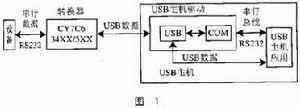 通信速率、頻率、傳輸的數據量