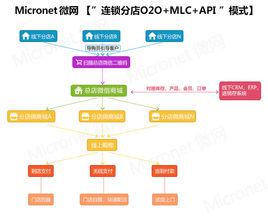 mlc[微網獨創多層次分傭 (MULTI-LEVEL COMMISSION)]