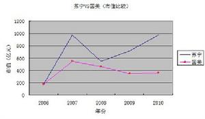 由2006年的不分伯仲，到2010年蘇寧3倍於國美的市值