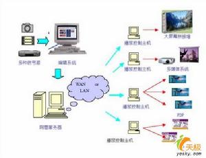 數字媒體資源管理平台·示意圖