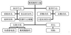 葡萄糖氧化酶