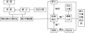 線性主部