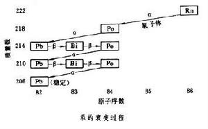 礦山輻射防護