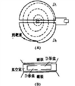 超導回旋加速器