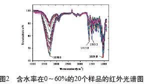 光譜半定量分析