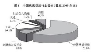 中國優惠貸款行業分布（截至2009年底）