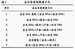 企業遺傳中心法則