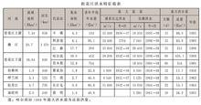 松花江洪水特徵值