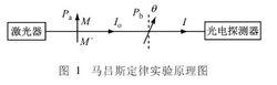 圖 1 馬呂斯定律實驗原理圖