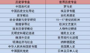 歷史系部分專業課程