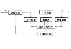 主動容錯控制