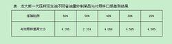 不同省油量炒菜與對照樣口感差別